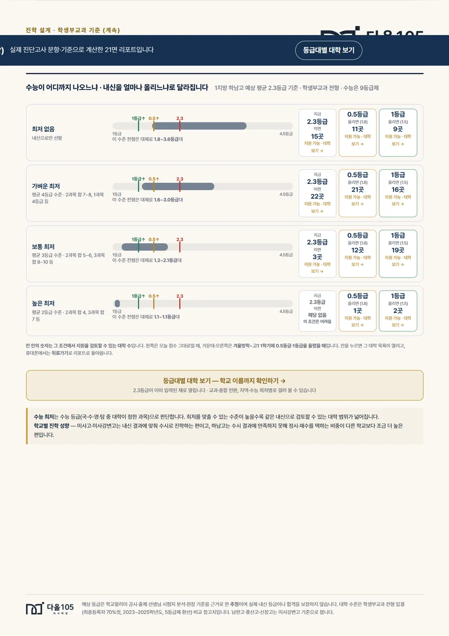 수능 최저 수준별 지원 가능 대학 카드